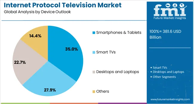 Internet Protocol Television Market Analysis By Device Outlook 